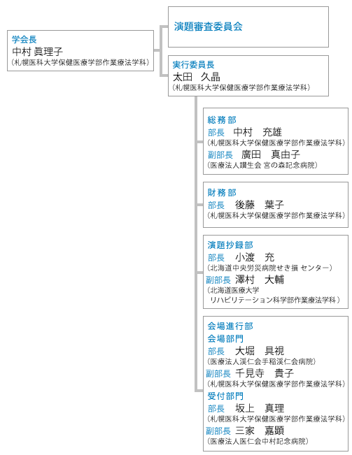 第45回学会組織図