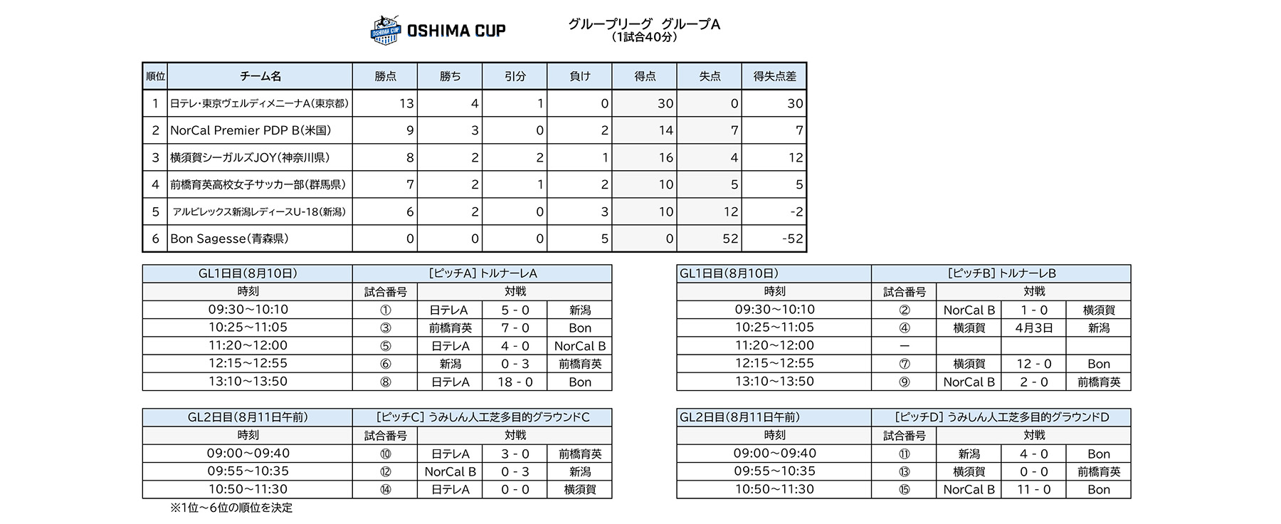 グループリーグ グループA 大会結果