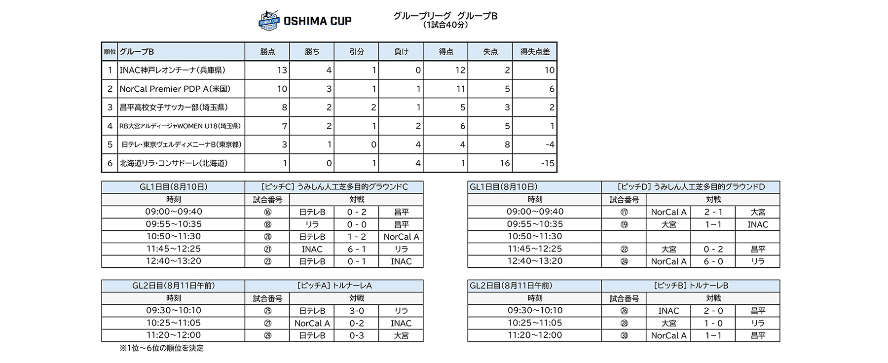 グループリーグ グループB 大会結果