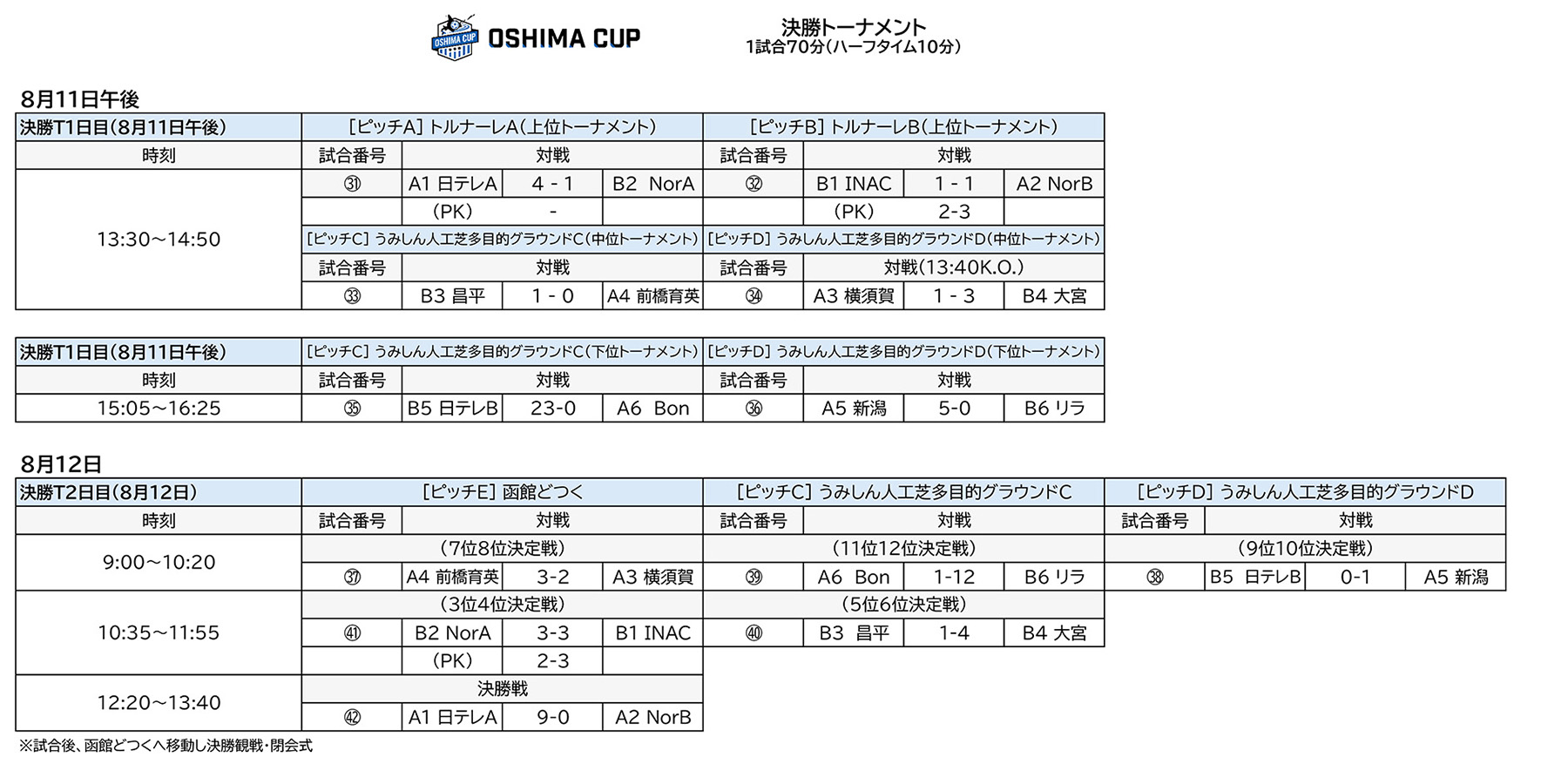 決勝トーナメント 大会結果