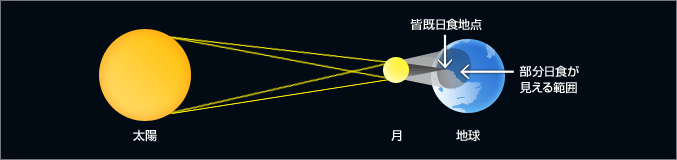 日食が起こるしくみ イメージ