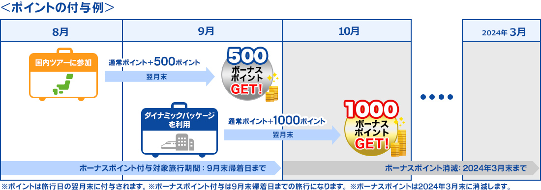 ポイントの付与例