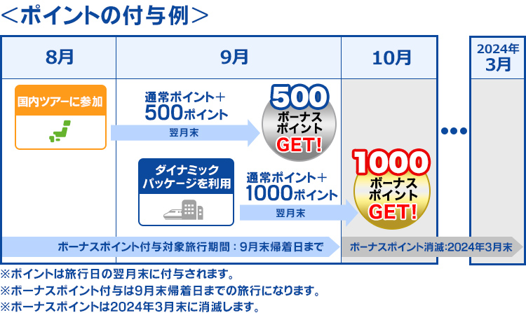 ポイントの付与例