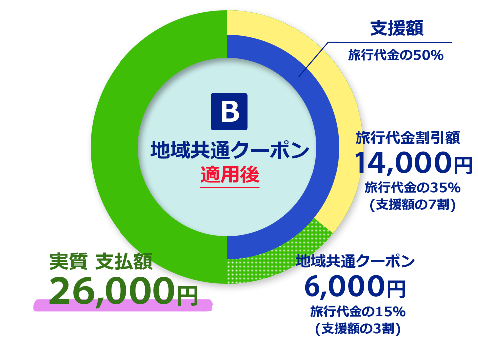 【B】地域共通クーポン適用前の内訳 支援額(旅行代金の50%) 旅行代金割引額14,000円(旅行代金の35%・支援額の7割) 地域共通クーポン14,000円(旅行代金の15%・支援額の3割) 実質支払額26,000円