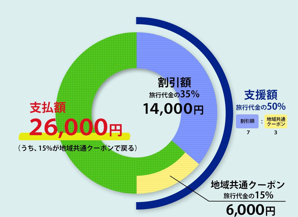 【B】地域共通クーポン適用前の内訳　支援額（旅行代金の50%）　旅行代金割引額14,000円(旅行代金の35％・支援額の7割)　地域共通クーポン14,000円(旅行代金の15％・支援額の3割)　実質支払額26,000円