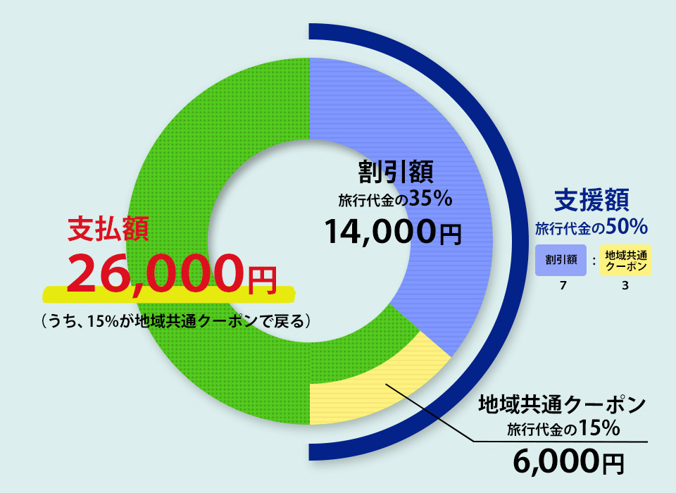 割引額の内訳　支援額（旅行代金の50%）　旅行代金割引額14,000円(旅行代金の35％・支援額の7割)　地域共通クーポン14,000円(旅行代金の15％・支援額の3割)　実質支払額26,000円