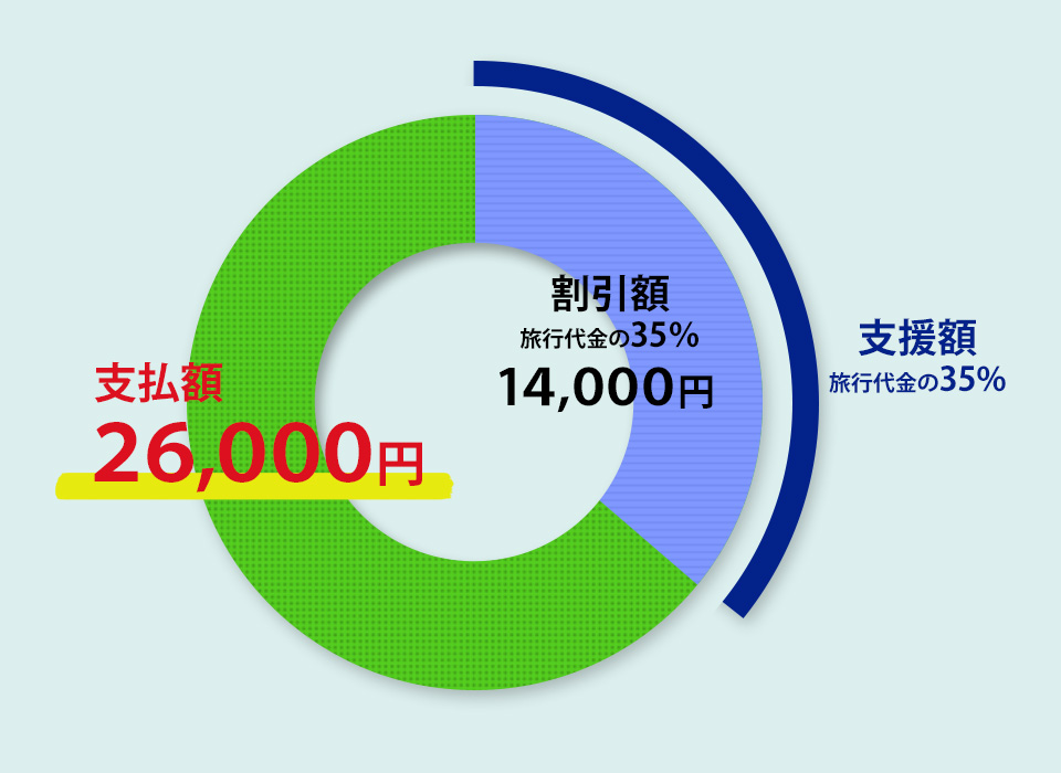 【A】地域共通クーポン適用前の内訳　支援額（旅行代金の35%）　旅行代金割引額14,000円　実質支払額26,000円