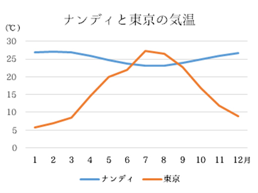 初めてのフィジー旅行におすすめ 基本情報 近畿日本ツーリスト