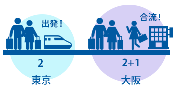 例えば…東京発→大阪の旅行で、交通は 2名で新幹線利用、宿泊は 1名現地合流して2名+1名で、大阪のホテルを利用