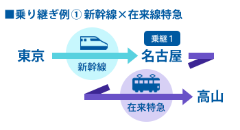 乗り継ぎ例① 新幹線×在来線特急 新幹線×在来線特急 東京→(新幹線)→名古屋→(在来特急)→高山