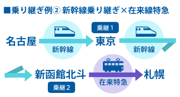 乗り継ぎ例② 乗り継ぎ例② 新幹線乗り継ぎ×在来線特急　名古屋→（新幹線）→東京→（新幹線）→新函館北斗→（在来特急）→札幌