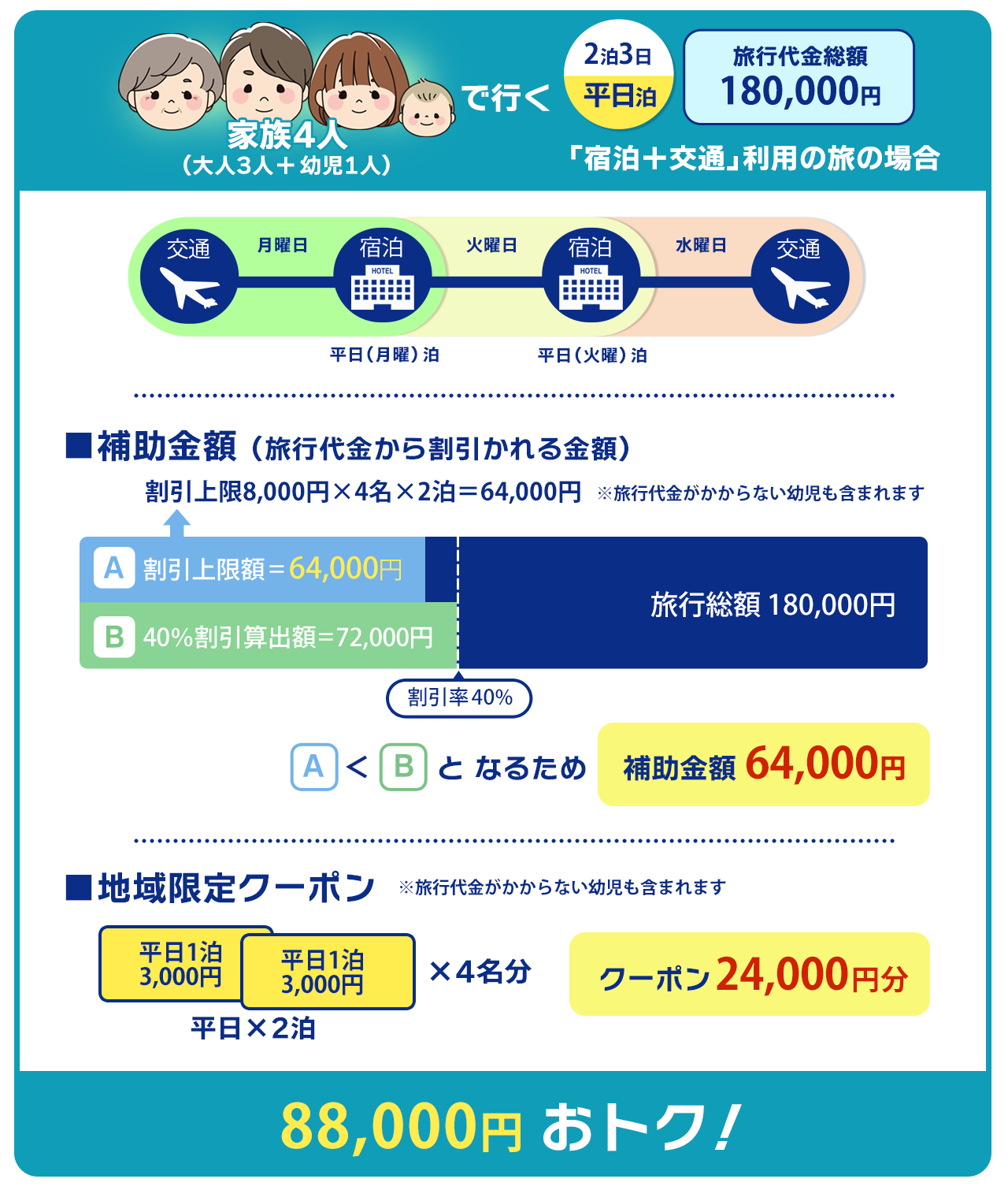 家族4人（大人3人＋幼児1人）で行く、2泊3日（平日泊）旅行代金総額180,000円　「宿泊＋交通」利用の旅の場合は、補助金64,000円とクーポン24,000円分で、88,000円おトク！