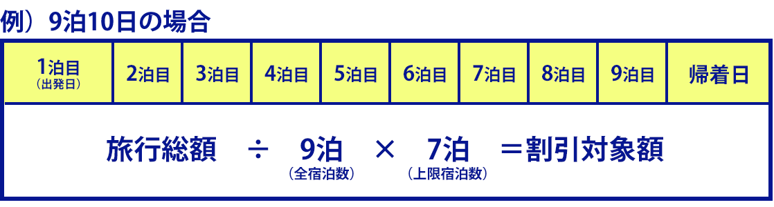 例）9泊10日の場合　旅行総額÷9泊（全宿泊数）×7泊（上限宿泊数）＝割引対象額